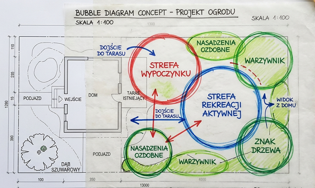Bubble diagram przedstawia funkcje ogrodu jako koła rozmieszczone na kopii planu terenu z elementami stałymi